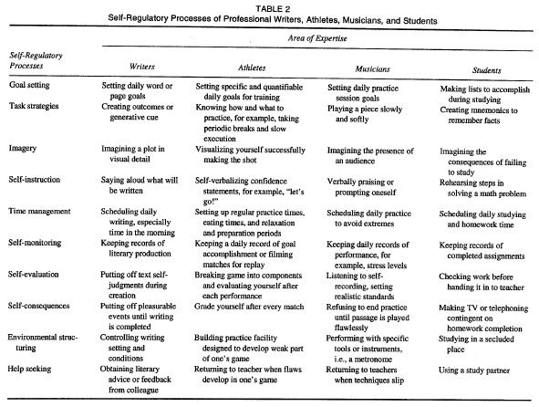 Universal processes that yield the fruits of focus!  #goalsetting