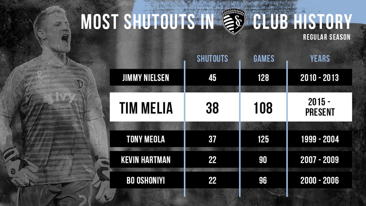 SportingKC's tweet photo. With his league-leading 12th shutout of the season last night vs. Orlando, @TimMelia28 made another move up the #SportingKC record books.

📰 https://t.co/0Pm34mPLaM https://t.co/9uPkTUsbiY