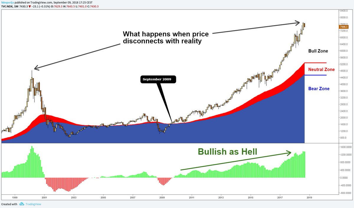 fximperija's tweet image. $NDX monthly - more obvious fact that price comes back when it disconnects with reality #Nasdaq
