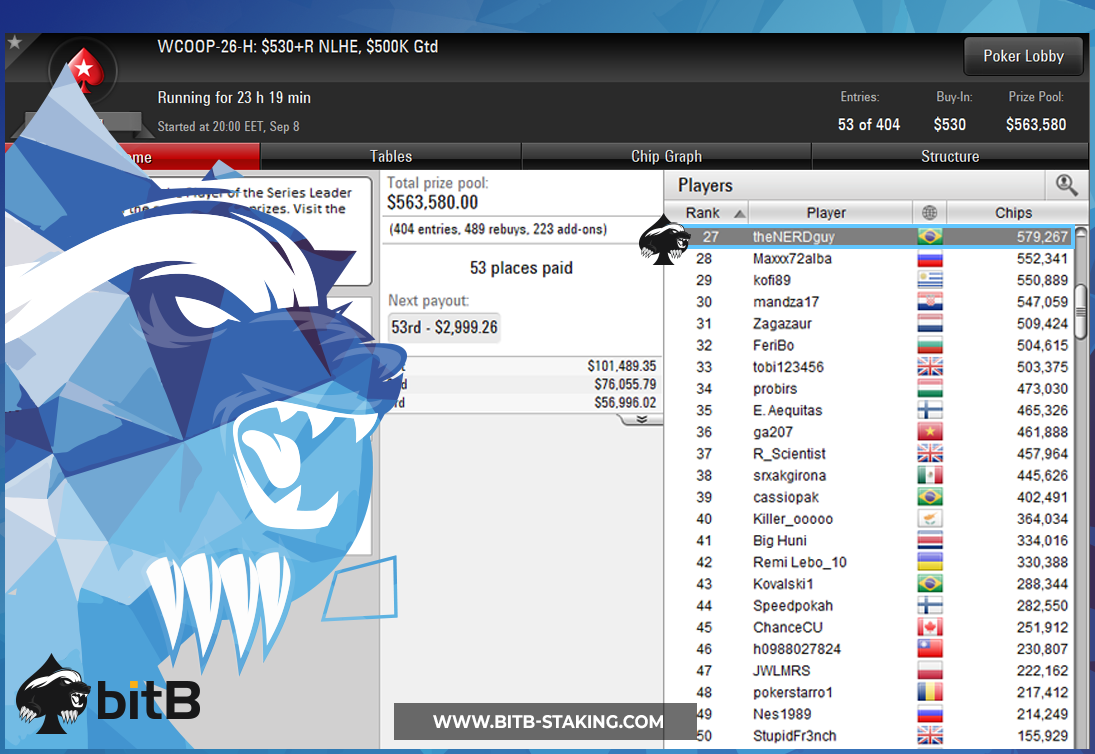 bitBstaking's tweet image. 🚨Day 2 Sweats🚨

Good luck to @YuriNerdguy in the $530+R WCOOP with 53 left &amp;amp; $101,489 to 1st &amp;amp; @plenopads / @guix2x battling it out in the WCOOP-M $55+R looking for that 🏆 &amp;amp; $57,810 #LFG