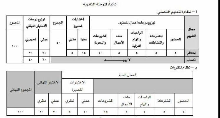 توزيع درجات اللغة العربية للنظام الفصلي الثانوي للأختبارات القصيرة و النهائية 2016م منتدى التعليم توزيع وتحضير المواد الدراسية