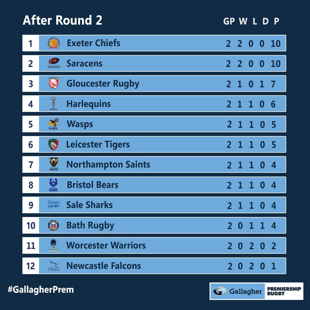 Premiership Table Image to u