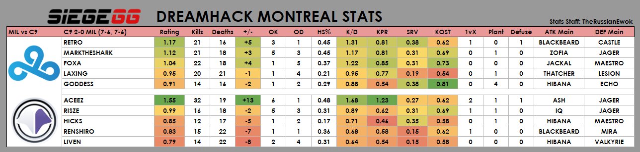 SiegeGG stats for Millenium vs Cloud9