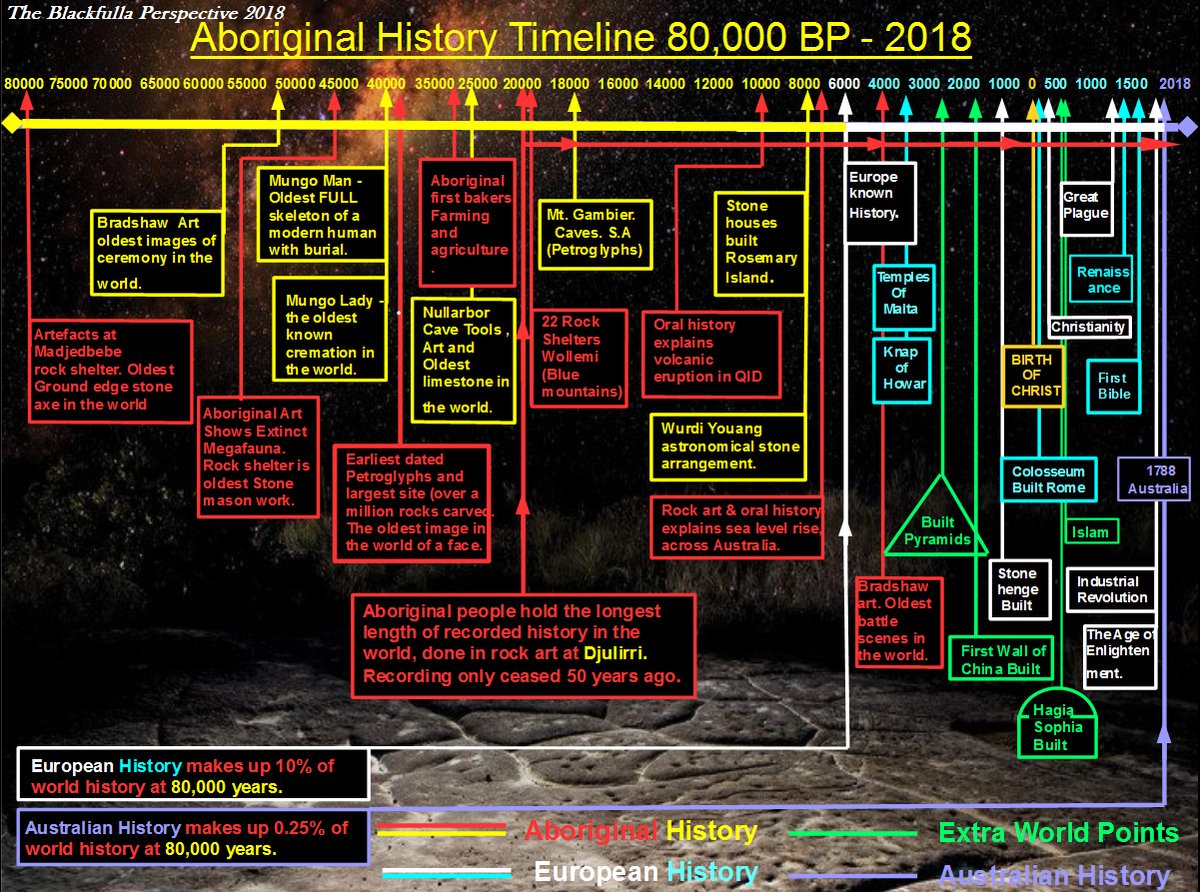 australian history timeline