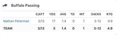 rodger's tweet photo. Nathan Peterman is having such a bad day that when he threw an incompletion his QB Rating went up from 1.7 to 4.9 https://t.co/yCqM3lDuNM