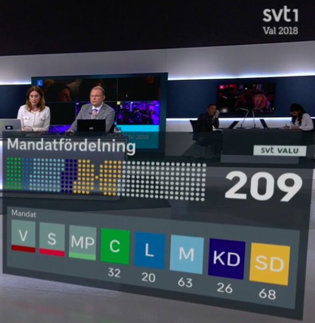 🇸🇪#SwedishElection
#Val2018 

Seat projection at the #SwedishParliament

Centre-right #Alliansen block (M-EPP, C-ALDE, L-ALDE, KD-EPP): 141 (nc)
Red-green #Rödgröna block  (S-S&D, MP-G/EFA, V-LEFT): 140 (-19)

⛔️SD-ECR: 68 (+19)
