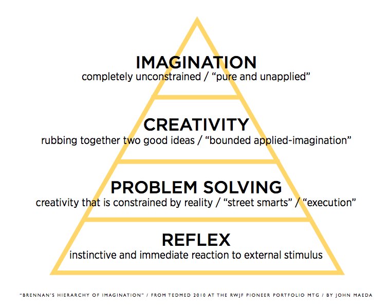 THNKschool's tweet image. "Why teaching creativity doesn’t work but expanding imaginations might work better." 

The hierarchy of imagination

#creativity #imagination via @NLMdirector  bit.ly/2PuNpUm