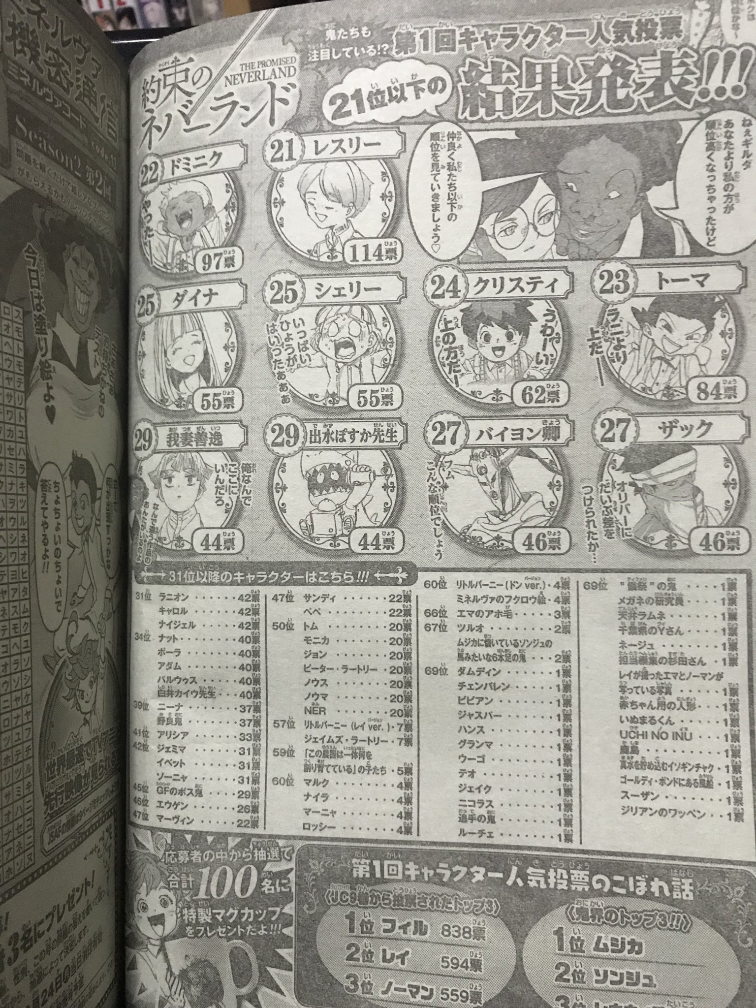 にゃいった 大阪 約束のネバーランド 祝 2周年突破 人気投票結果発表 クローネが10位 Www そして何故か 鬼滅の刃 の我妻善逸が 29位にwwwなんでやねんwww と思ったがおそらくクローネと善逸のコラ画像のせいやろなww 約束の ネバーランド 鬼
