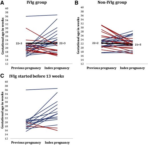 AJOG_thegray's tweet photo. Postponing Early intrauterine Transfusion with Intravenous immunoglobulin Treatment - https://t.co/AgFylgvWjp https://t.co/2rDcwoxdjw