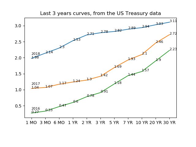 The yield curve is flattening...

thefinancist.com/treasuries

#Follow #Me
#Retweet #Like
#FollowBack #FollowYou
#WeAlwaysFollowBack
#Bitcoin
#Ethereum
#blockchain
#crypto
#altcoin 
#ICO 
#bounty 
#tokensale 
#btc 
#eth
#sigueme
#gold
#investing
#invest
#stocks
#markets