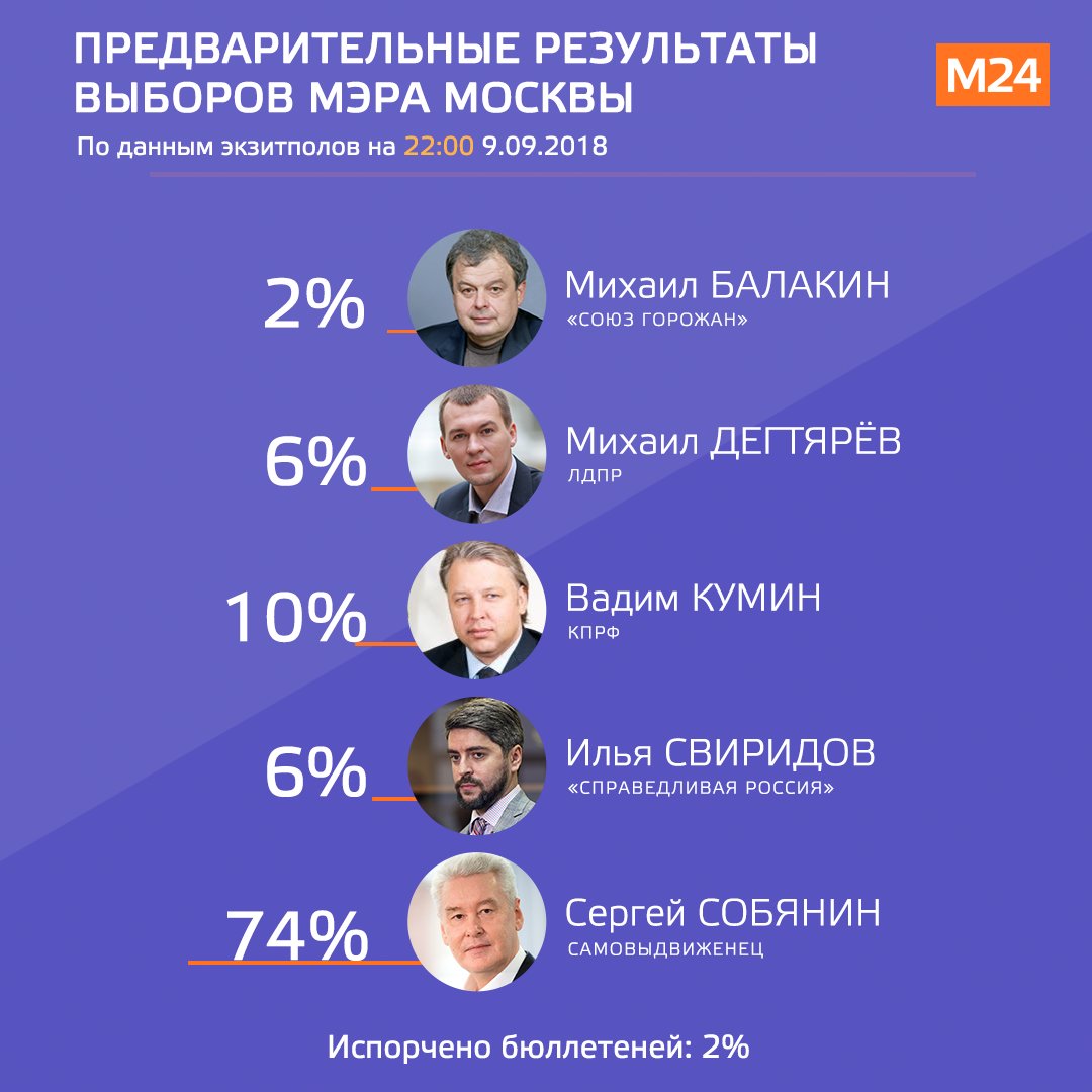 На сколько выбор президента