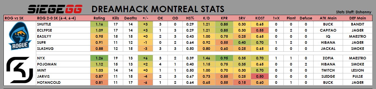 SiegeGG stats for SK vs Rogue