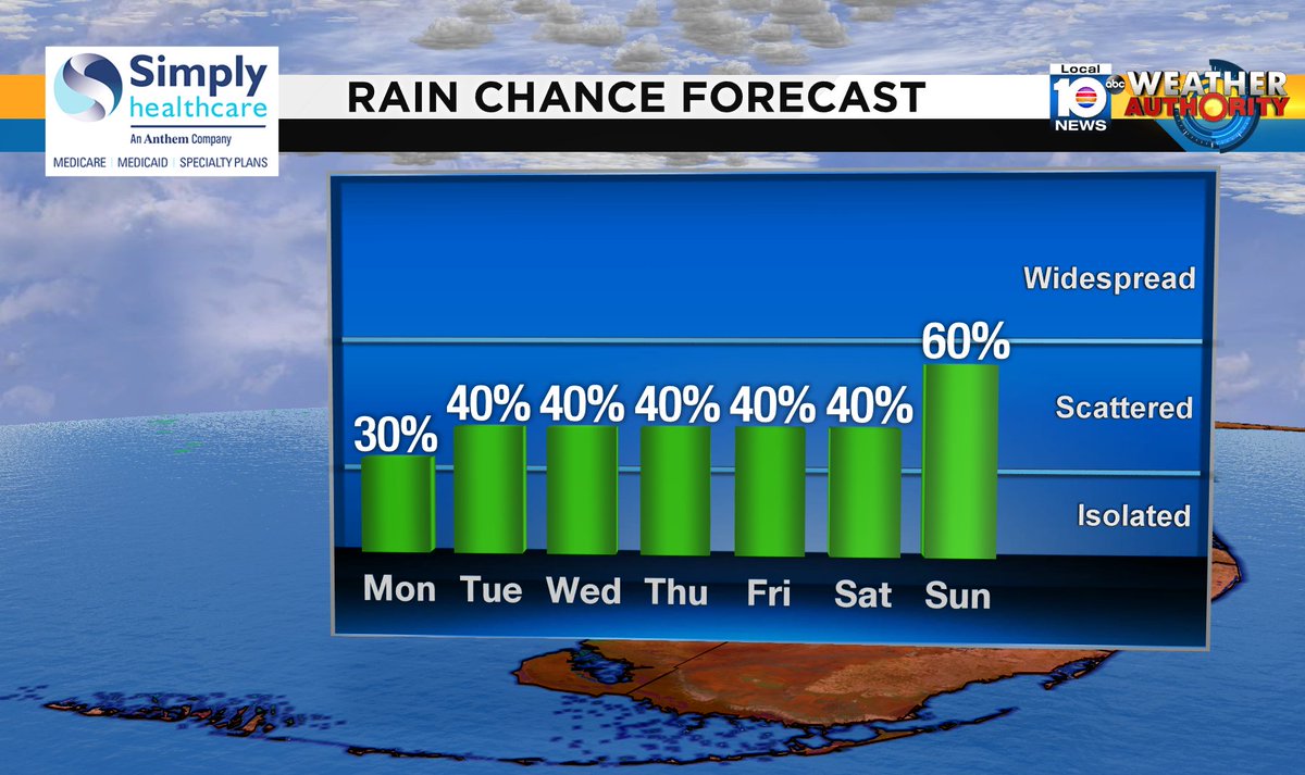 Check out the rain chance over the next several days. #SOFLO #WEATHER Presented by Simply Healthcare https://t.co/Gu15hkP5sb