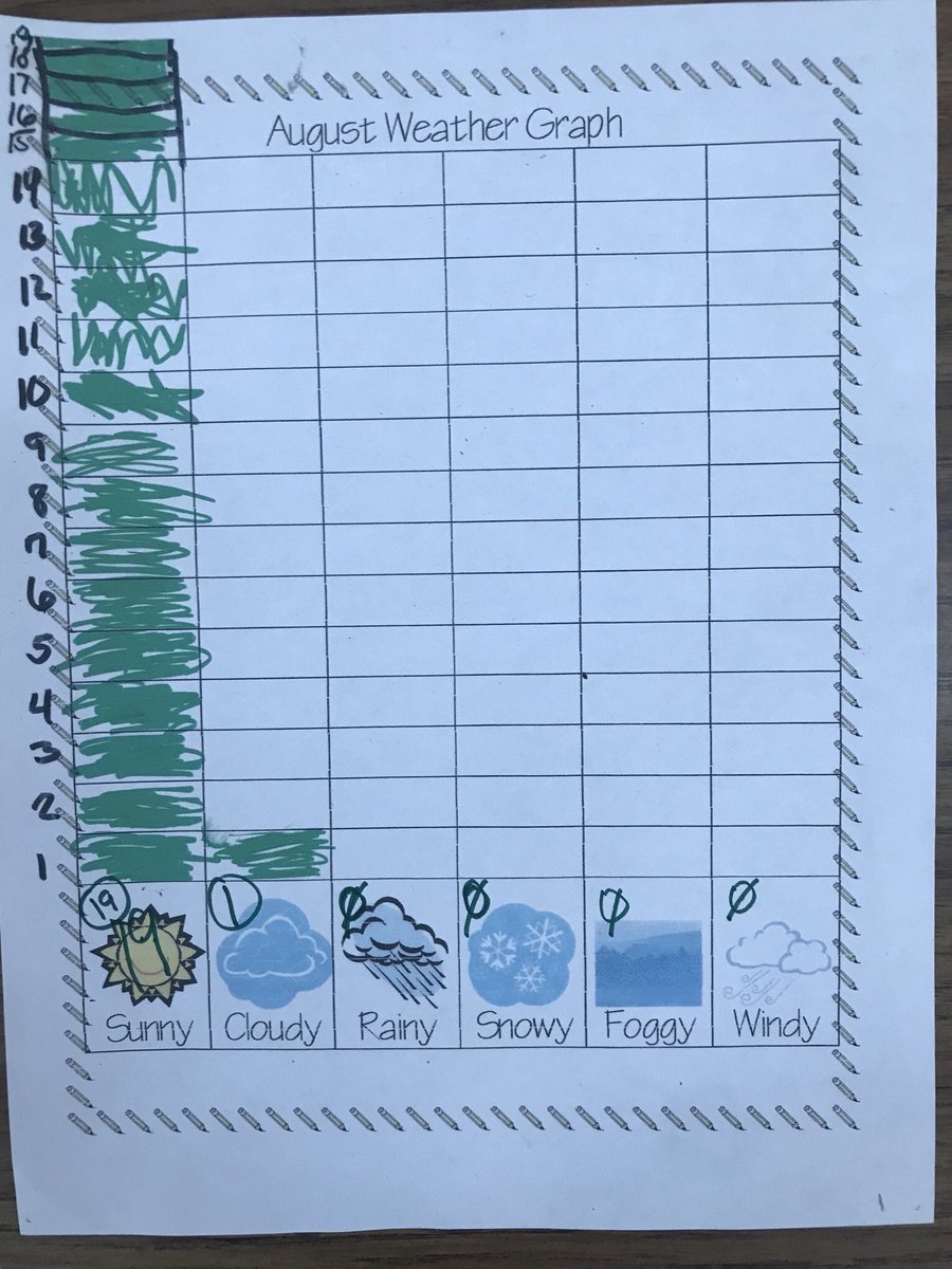 lanisa70's tweet photo. Common Core State Standard - https://t.co/BgkRc5z1NA.4 - I can represent and interpret data ✏️  #ILoveTeachingFirstGrade https://t.co/YXnHe6zahc