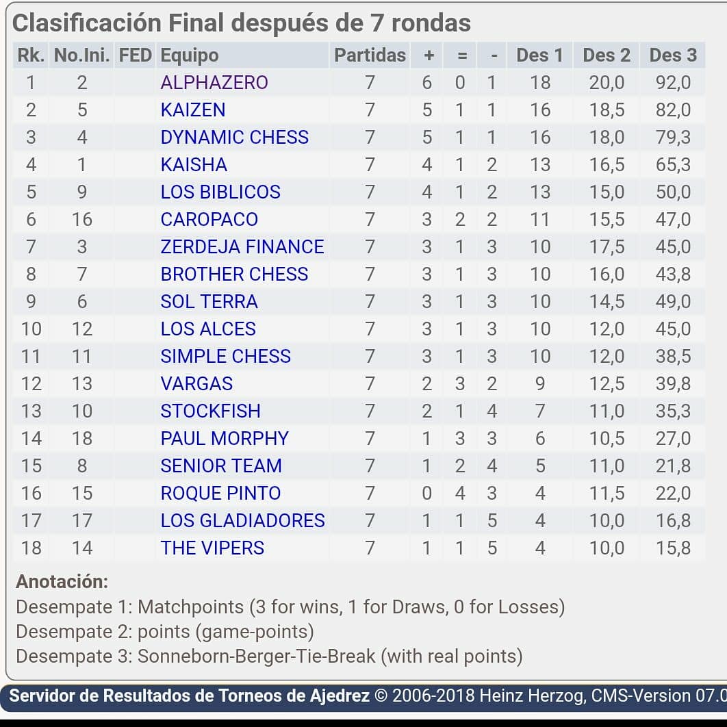 ajedrezdc's tweet photo. ALPHAZERO Campeón General del torneo de Ajedrez Combinado. @asoajedrez @Fvajedrez @MinJuventdyDep @ANC_ve @josemoramoron @asodeportivavf @ajedrezacademia @ElySaulSequera #ajedrez #Venezuela #9Sep https://t.co/N5vB56LlZr