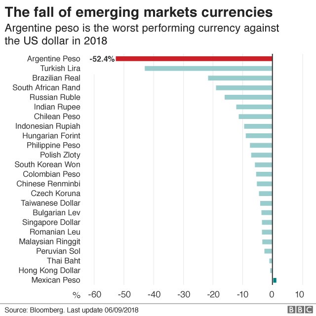 Emerging Market Currencies Chart