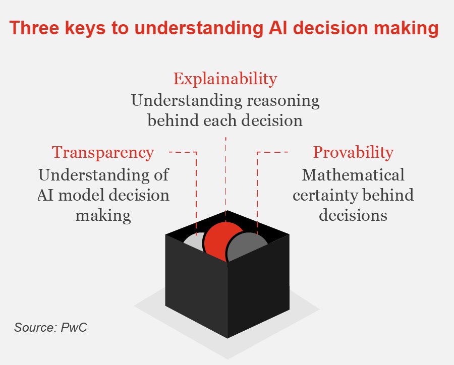 InsightBrief's tweet photo. To cement trust &amp; drive #business success, we must be able to explain how #algorithms “think” https://t.co/o6Q6WAvkZ8 

by @PwC 

#retail #healthcare #finance #artificialintelligence #digitaltransformation #bigdata #AI https://t.co/YfaZEiy1rv