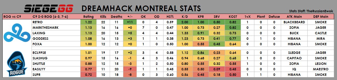 SiegeGG stats of Cloud9 vs Rogue