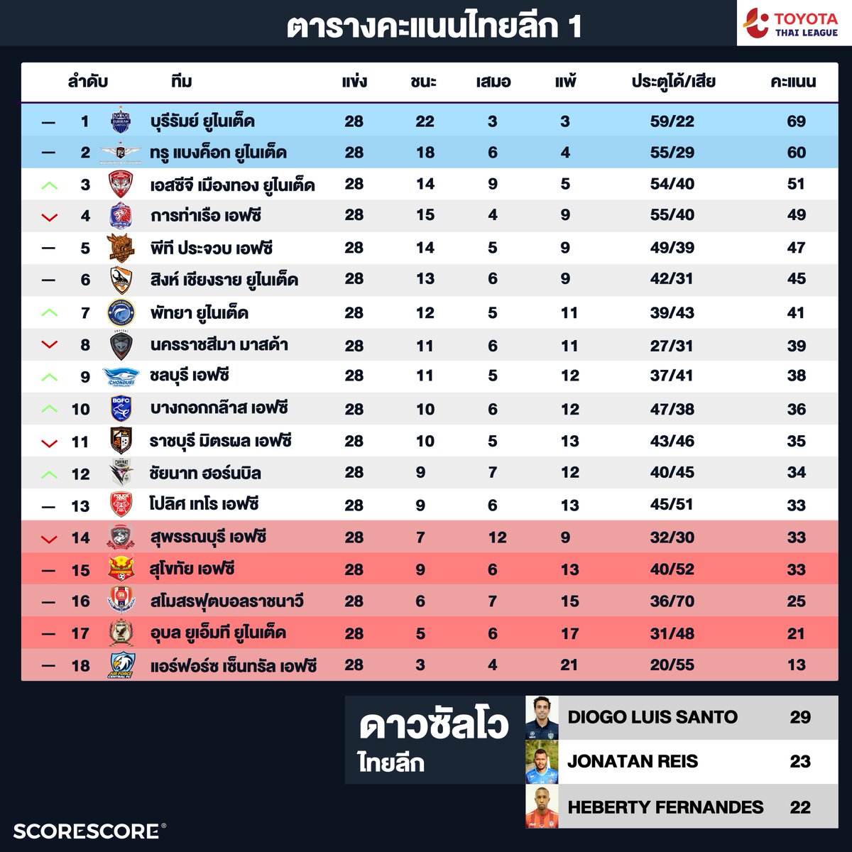 SCORESCORE1's tweet photo. #ThaiLeague 🇹🇭
ตารางคะแนนฟุตบอลโตโยต้า ไทยลีก 2018 หลังผ่านไปแล้ว 28 นัด

#thaileague #siamsport #smmsport https://t.co/aukLxVgRz4