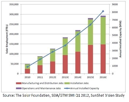 dougkhowarth's tweet photo. Soloar Employment YOY Growth
---
#solar #solarfoundation #SEIA #GTM #employment #growth #data #stats
Visit our website to learn more about how MEE can help you increase YOUR bottom line! https://t.co/aPqfemMvE5