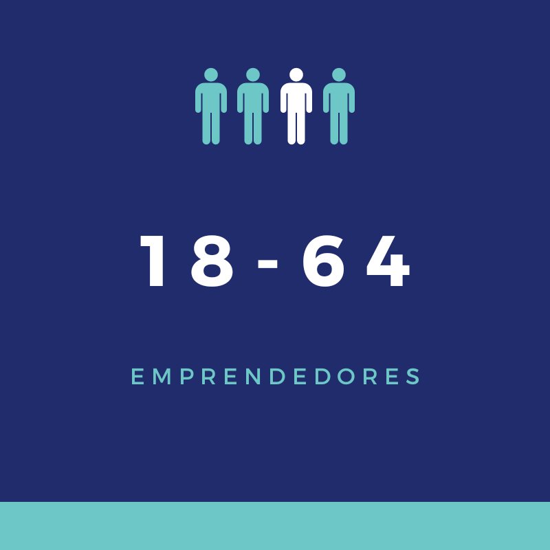 himnovacion's tweet photo. 1 de 4 adultos dice ser emprendedor en Chile. ¿Y tú qué esperas para emprender?
#startups #emprendedores #chile https://t.co/eCo8pjacN3