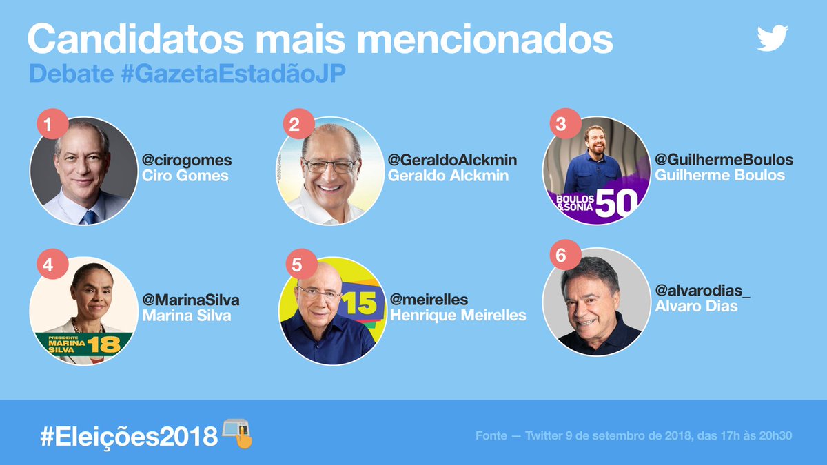Os candidatos participantes mais mencionados no Twitter durante o debate #GazetaEstadaoJP nas #Eleições2018 do Brasil. 🇧🇷