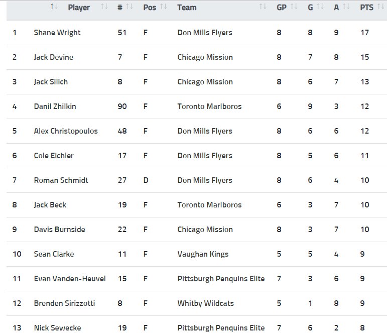 Ryan McArthur on Twitter "Final Toronto Titans Early Bird Tournament Scoring Leaders Shane