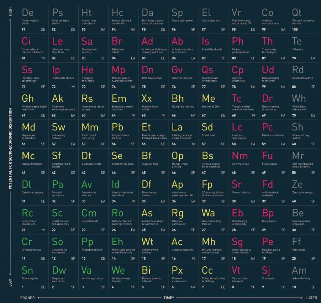 Imperial College London academics created this periodic table of the top 100 upcoming #disruptive #technologies. In terms of #marketing: imagine the potential in fully immersive #VR! What are you most excited for? Read more from <a href="/businessinsider/">Business Insider</a>: lnv.gy/2wsHAPo
