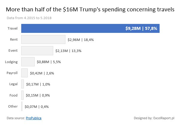 ExcelRaport's tweet image. #makeovermonday no 37 @VizWizBI , @TriMyData , @msexcel