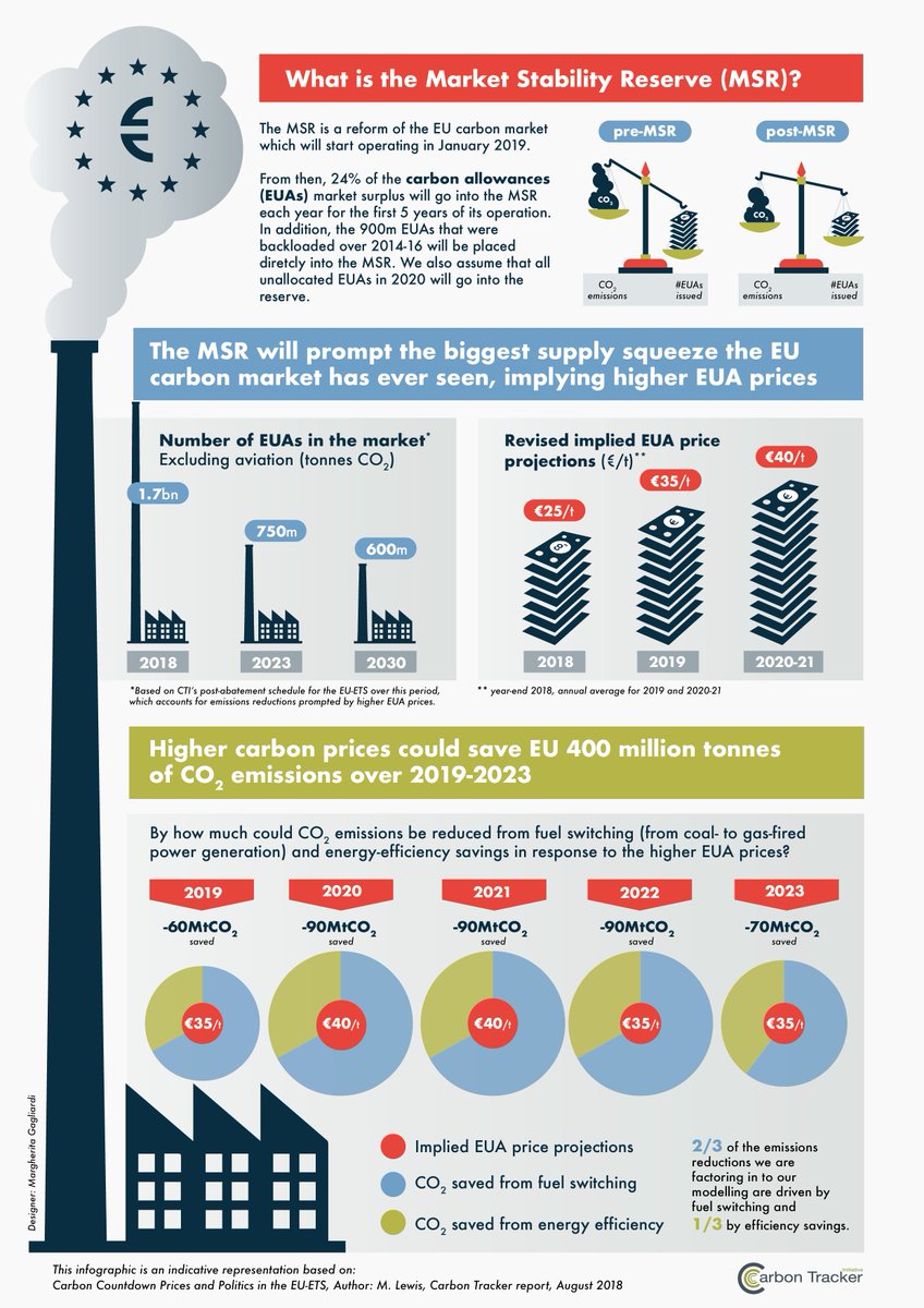 Carbon Tracker tweet media