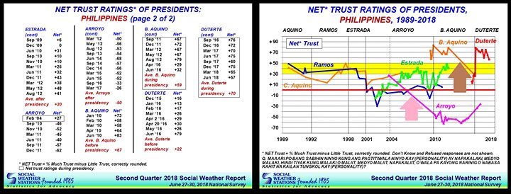 ThinkingPinoyPH's tweet photo. SOMETHING SMELLS FISHY IN SWS TRUST SURVEYS

A few days ago, survey firm Social Weather Stations released its Second Quarter 2018 Social Weather Survey on the President's Trust Rating. 

An examined the charts and tables accompanying the report and I obs… https://t.co/uJVkaqD9E1 https://t.co/X1frvcK0LW