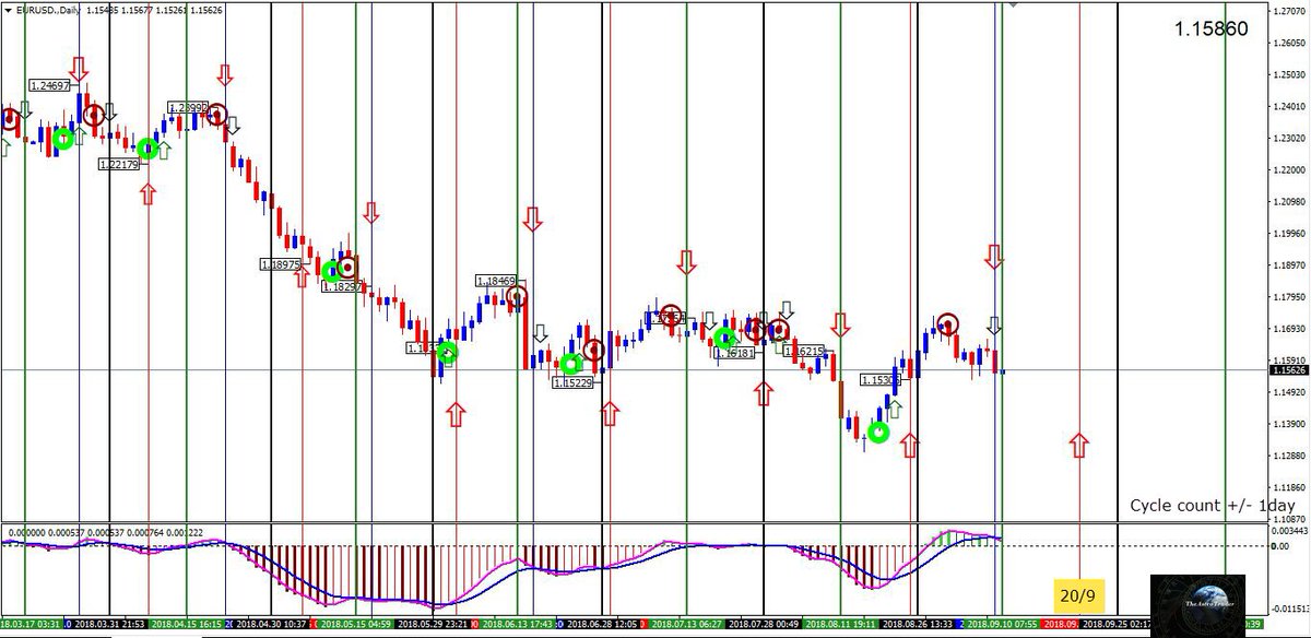 theastrotrader's tweet photo. #EURUSD #Valuta update on the cycle chart. Still on track. Next date allready availible #currency #CurrencyTrading #swingtrading #cycle #astrocycle #ForexMarket #financialastrology https://t.co/qTXRQpV7ih
