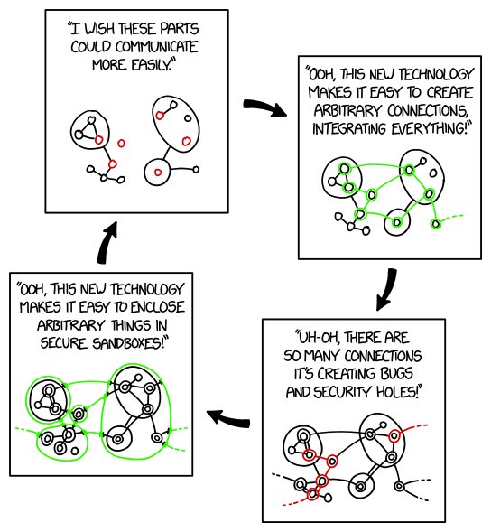 Sandboxing Cycle xkcd.com/2044/ m.xkcd.com/2044/