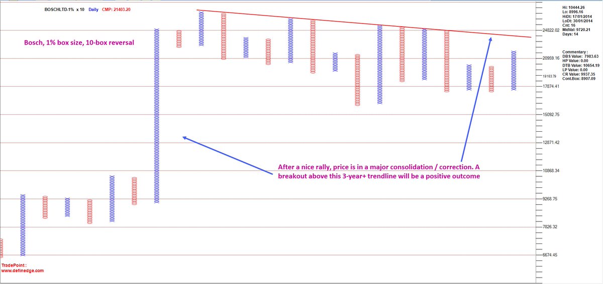 Bosch Stock Chart