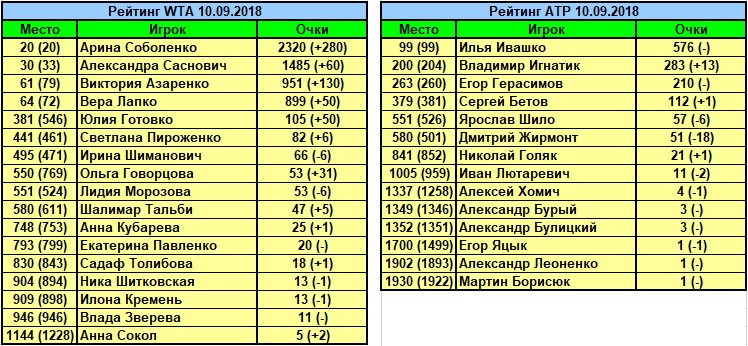 Теннис рейтинг мужчины с прогнозом. Рейтинг АТП. Рейтинг АТП мужчины. Теннис рейтинг АТП. Рейтинг АТР.