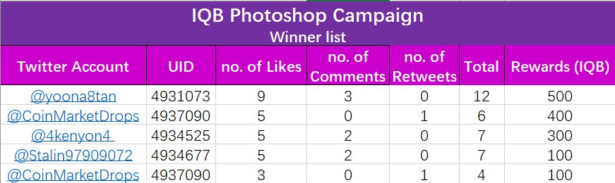 IQB_Official's tweet photo. Here comes the long-awaited winner list of IQB Photoshop Campaign!
You guys are brilliant! 

Let's share the moment of enjoying your works from:
@yoona8tan, @CoinMarketDrops, @4kenyon4, @Stalin97909072
Congratulations to you all! https://t.co/oNtdfcFNVV