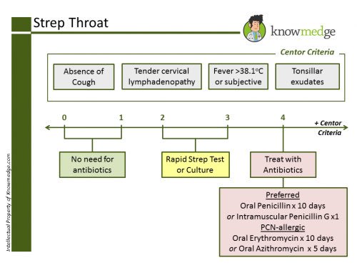 RaviBhatiaMD's tweet photo. Centor criteria for Strep throat in a @knowmedge visual #ABIM #USMLE #FamilyMedicine https://t.co/tyNb2WxUbp