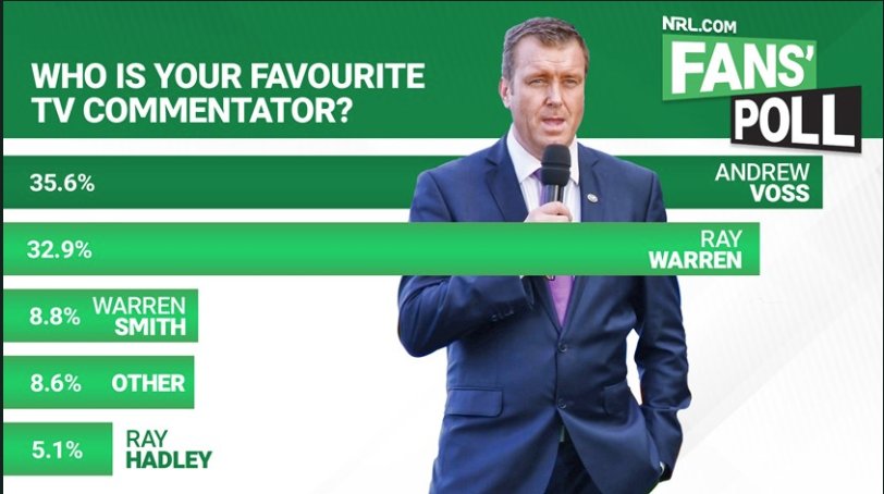 Absolutely no doubt about it <a href="/AndrewVossy/">Andrew Voss</a> @DanDanmobile @MitchellCoomer #nrl