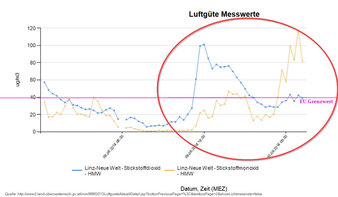 Es stinkt wieder gehörig in #Linz und Grenzwerte für #Stickstoff (NOx) werden deutlich überschritten.
Wann unternimmt die Politik endlich etwas, um die #Luftverschmutzung zu unterbinden! #fail