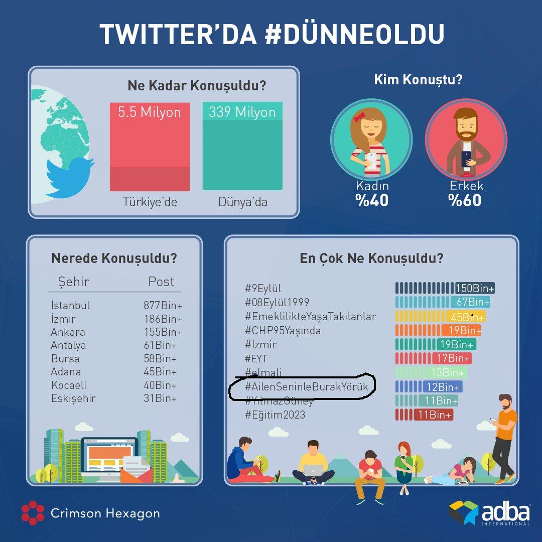 Dün gündeme girmedik diye üzülmeyin, dün en çok konuşulan konular arasinda biz de variz. Bu 3 günde her gün farki tt'ler yapmasina rağmen yine çok iyi bir iş çikarttik. Inanin, biz birlikte çok fazla güzeliz 
<a href="/BurakYoruks/">Burak Yörük</a>
#BurakYörük #TeamBarış #BarışOzansoy #yapbar 🌹