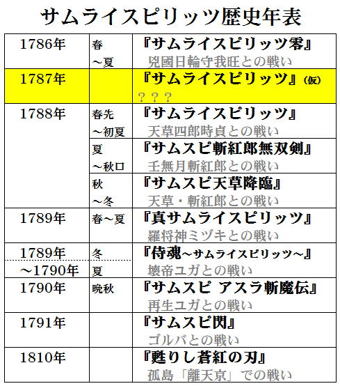 りょう Street Fighter 在 Twitter 上 サムスピ年表わかりやすくしてみた 新作の時代設定は 零 と 初代 の間 正式タイトルには かっこいいサブタイトルが付くんじゃないかなあ 今明かせないのは 新キャラのネタバレになるからとか T Co Mvdi3ka6ll