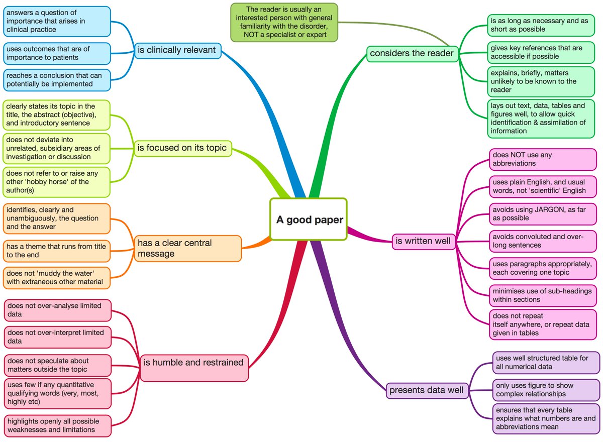 I edit Clinical Rehabilitation (<a href="/ClinicalRehab/">Clinical Rehab</a> ). I recently felt impelled to try &amp; improve the standard of submissions &amp; outlined a list of characteristics of a good paper. Of 1000 submissions a year, perhaps 20 achieve 90%. Depressingly, 90% achieve under 10% of this.
