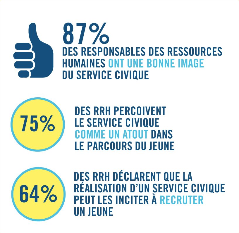 ServiceCivique's tweet photo. Effectuer une mission de @ServiceCivique est un atout remarqué dans le parcours des jeunes ! 
#LePouvoirDetreUtile @IfopOpinion https://t.co/HkB1jusPTq