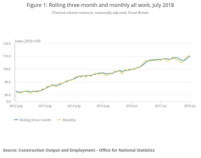 #Construction output posts increase in the three months to July, rising by 3.3% continuing its recovery after poor start to the year ons.gov.uk/businessindust…