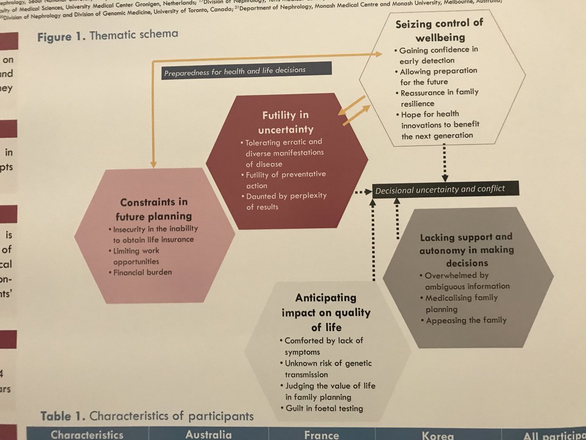 Make sure you visit <a href="/charlottelogemn/">charlottelogeman</a> poster - #patient and #caregiver perspectives on genetic screening for patients with #PKD