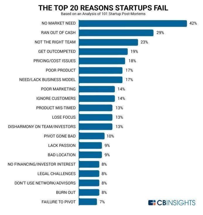 The Top 20 Reasons Startups Fail #failureanalysis #startups #digitalmedia #startup #digitalmarketing #ContentMarketing #Branding #DigitalMarketing #GrowthHacking #Content #Marketing #SocialMedia #OnlineMarketing #SocialMediaMarketing RT @IsabellajonesCl