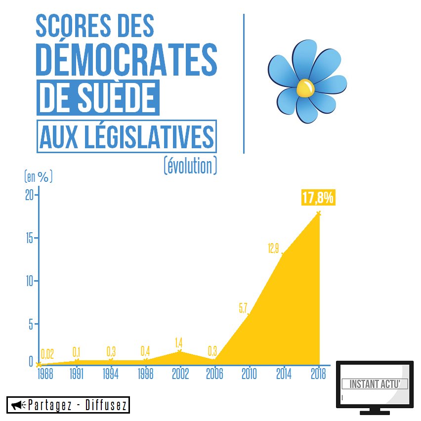 Instant_Actu's tweet photo. #Suède : Les Démocrates de Suède (@sdriks), alliés du @UKIP, sont les grands gagnants des élections législatives ! #val2018 #SwedenElection 

#DefendEuropa #DefendEurope https://t.co/8KxGbaNSoy