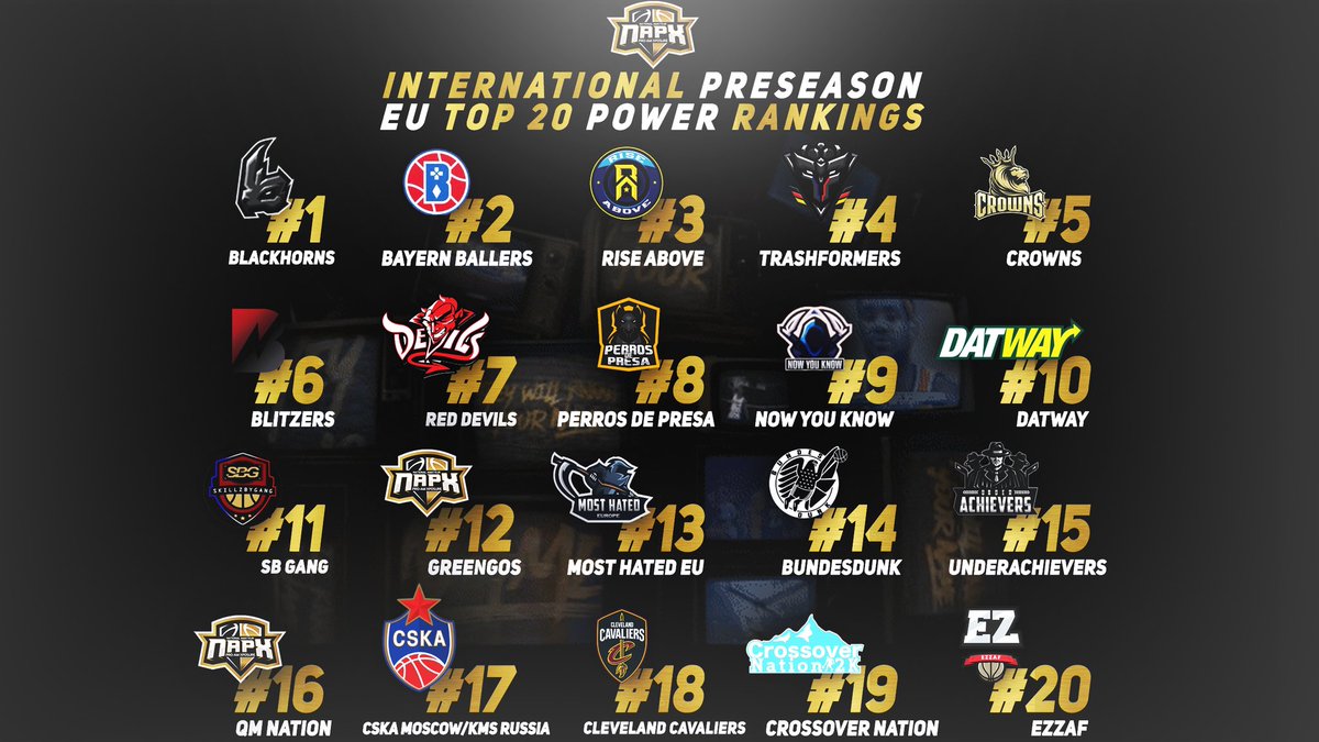 NAPX2k's tweet photo. Introducing our top 20 EU teams of the preseason. Like &amp; RT and let us know how you feel about the rankings! Remember it's the preseason and our rankings will update weekly as the 2k season kicks off! https://t.co/0hlAOfWtaQ