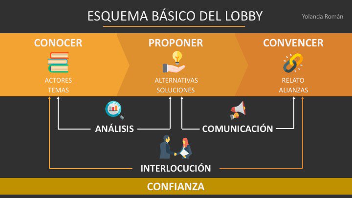 Conocer - proponer - convencer.
Mi esquema básico del proceso de influencia.
A partir de ahí, lo sofistican ustedes según donde quieran o puedan poner el acento: en el análisis, la comunicación o la interlocución. 
#lobby