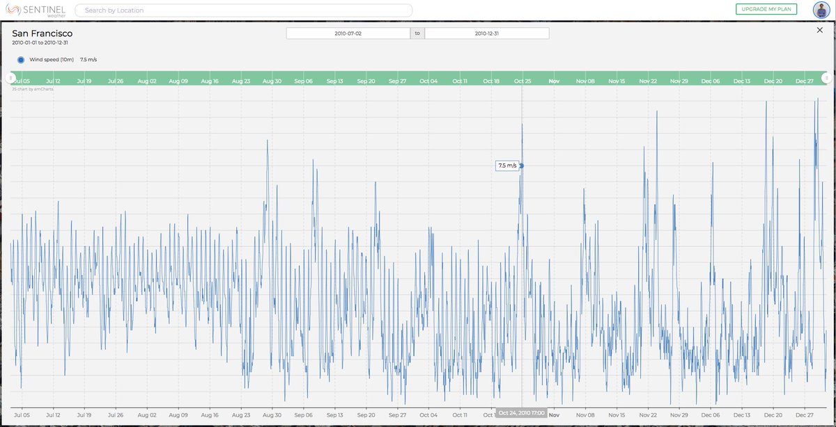 SentinelWeather's tweet image. Download and graph historical weather datasets at any location worldwide using #SentinelWeather Time Machine tool. #weather #data #era5 #ECMWF @SentinelWeather @Nnergix